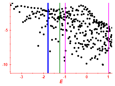 Strength function log